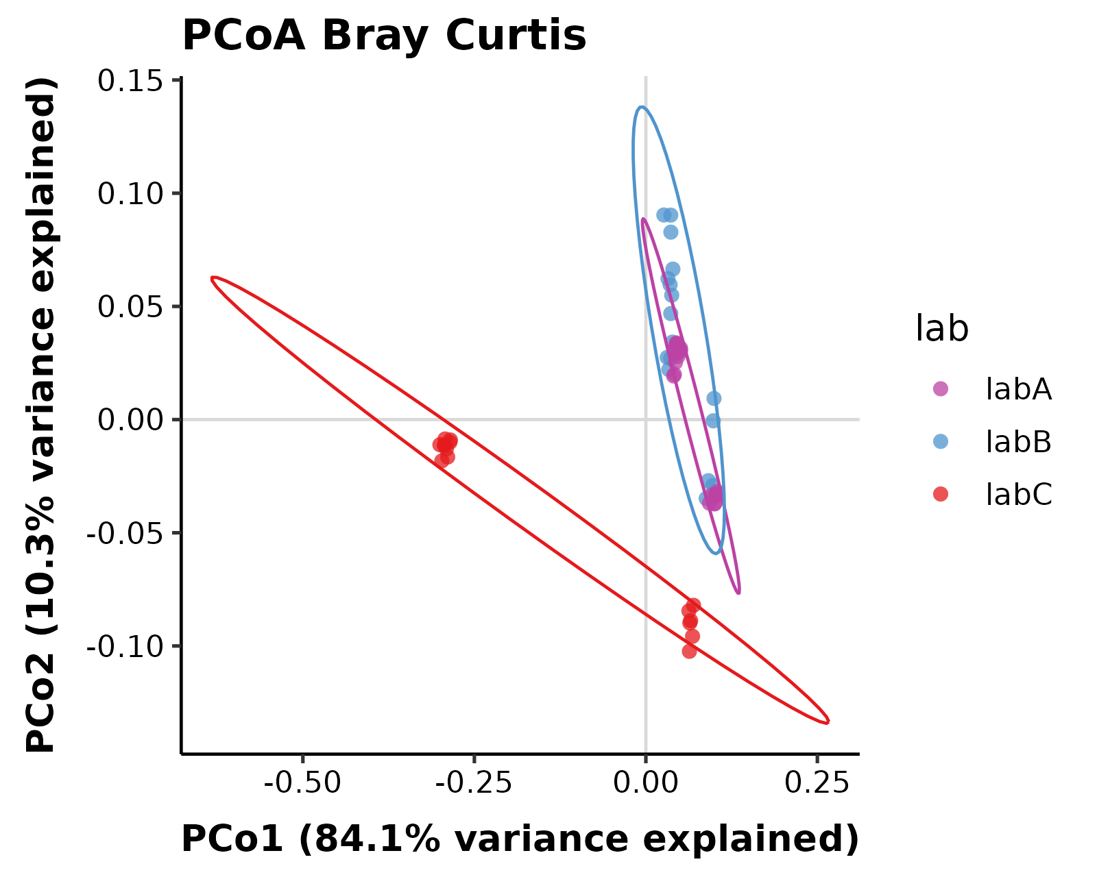 File: PCoA-Bray-Curtis-lab.png.