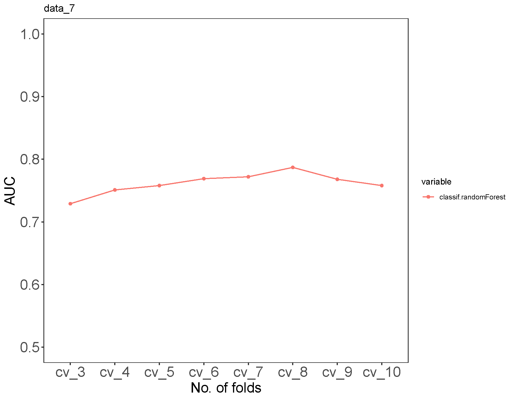 This plot compares accuracy (AUC) for Random Forest classifiers trained on the Species abundance tables (input 7 == page 7). The AUC values correspond to the area under the curve of the above roc_data_7_classifier.pdf file. In this plot, we observe that when using Species (data_7) abundances as the feature table, the classifier accuracy ranges between 0.7 to 0.8 with a peak performance occurring at cv_8 (8-fold cross validation). In general, when there is more data for training (higher cv) there is better performance (higher AUC).