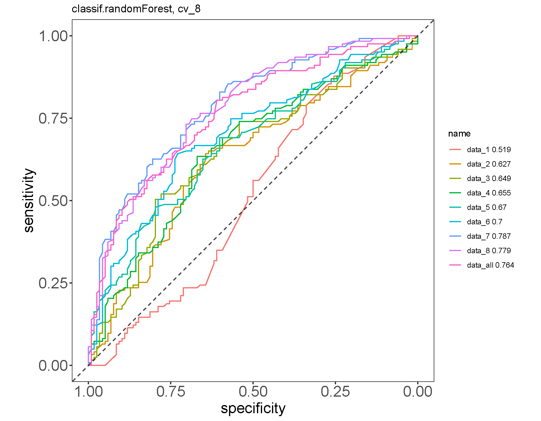 The ROC curves of Random Forest classifiers trained using 8-fold cross-validation (cv_8) for input data from Kingdom (data_1) to Strain (data_8) and the combined dataset which merges all input data as one table (data_9). When using 8-fold CV the best performing classifier has accuracy of 0.787 using the Species input data (data_7). See text description for further interpretation.