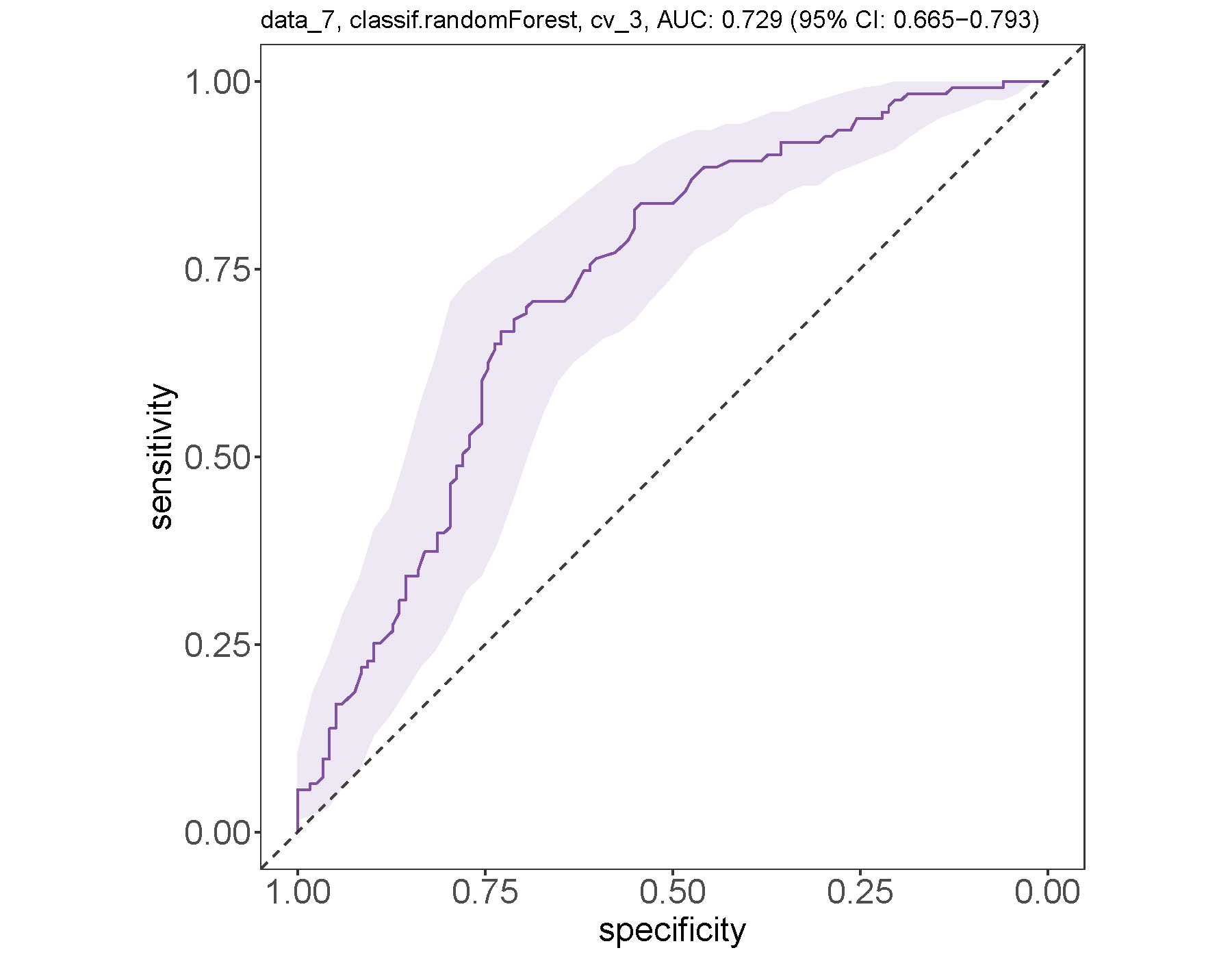 This shows the ROC curve for the Species relative abundance table (data_7) when using 3-fold cross-validation.