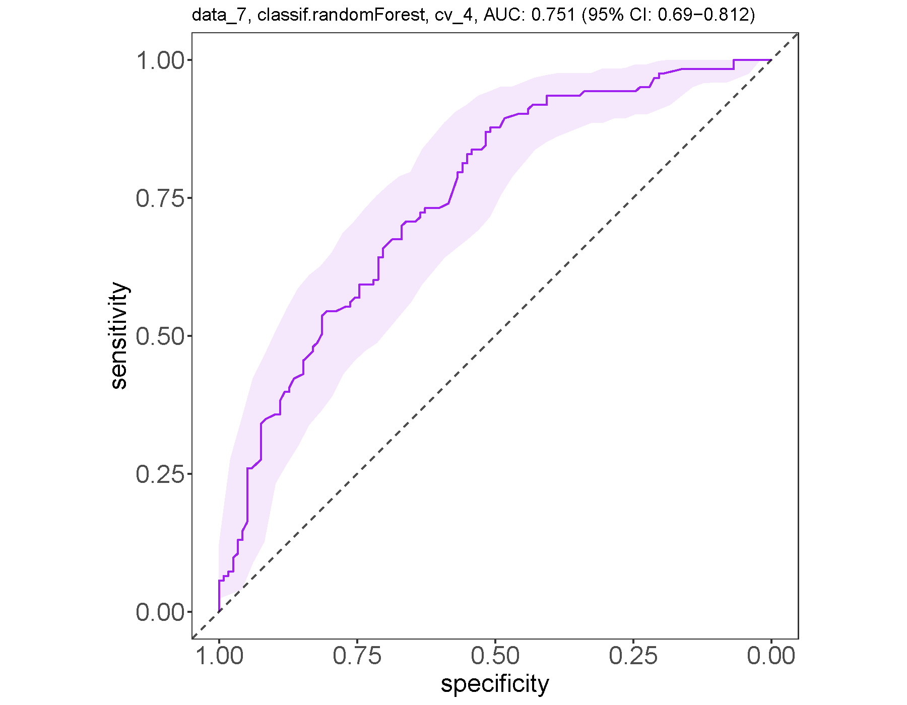 This figure shows the ROC curve for the Species relative abundance table (data_7) when using 4-fold cross-validation.