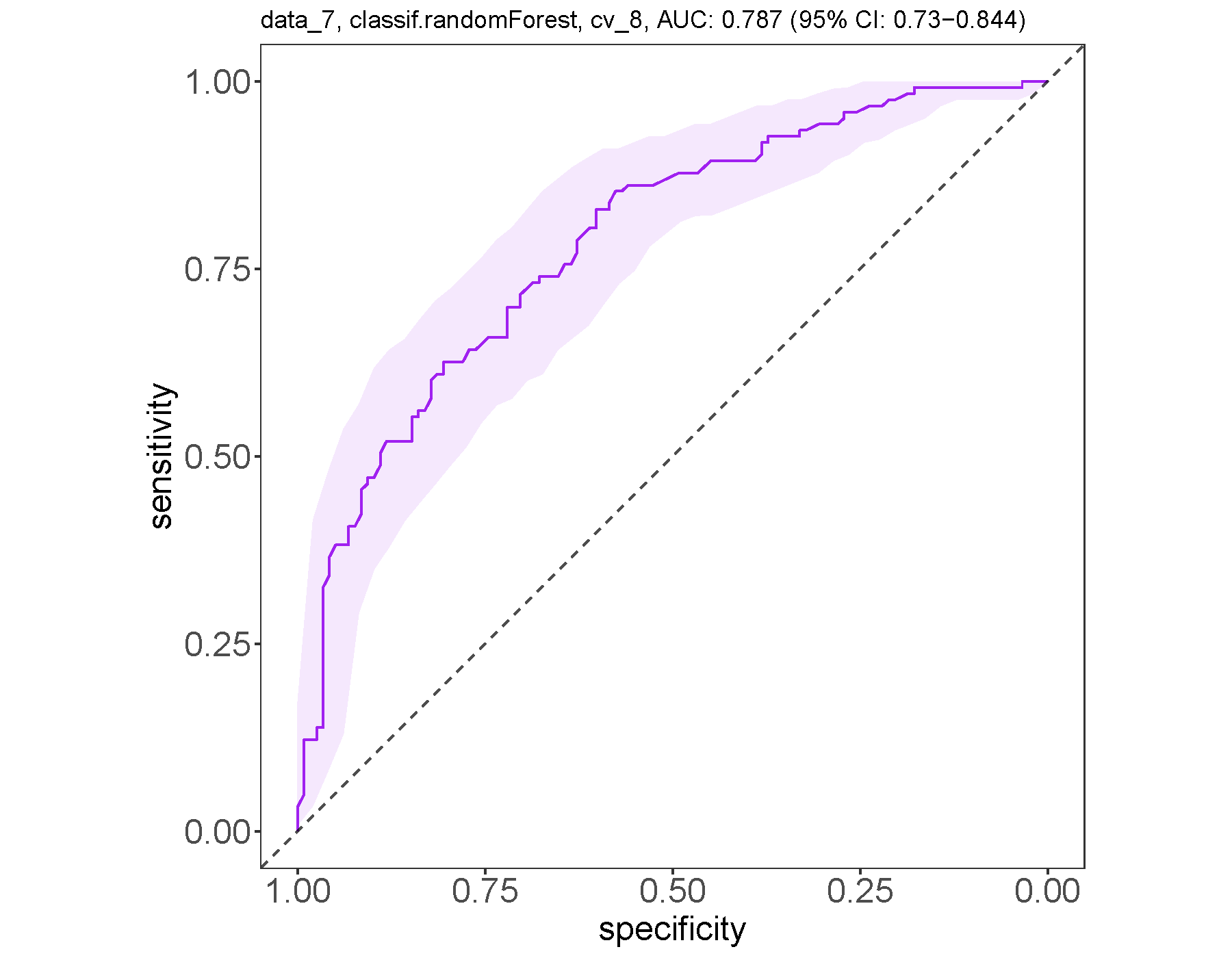 This figure shows the ROC curve for the Species relative abundance table (data_7) when using 8-fold cross-validation.