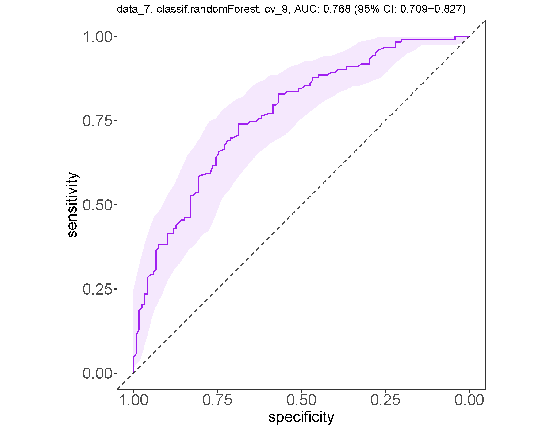 This figure shows the ROC curve for the Species relative abundance table (data_7) when using 10-fold cross-validation.